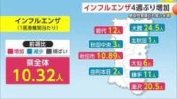 インフルエンザ、4週ぶりに前週上回る　感染性胃腸炎、減少するも高い水準続く　引き続き感染予防を　秋田