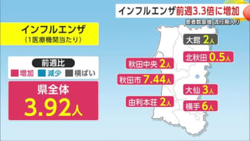 「インフルエンザ」流行期入り 患者数が前週比3.3倍に急増 マイコプラズマ肺炎は依然高水準 秋田