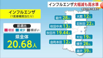 インフルエンザ患者数、前週の半分以下に減少も依然高止まり　集団感染の報告は21件　秋田