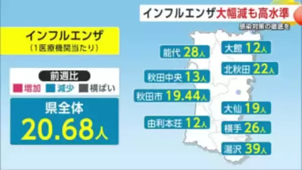 インフルエンザ患者数、前週の半分以下に減少も依然高止まり　集団感染の報告は21件　秋田