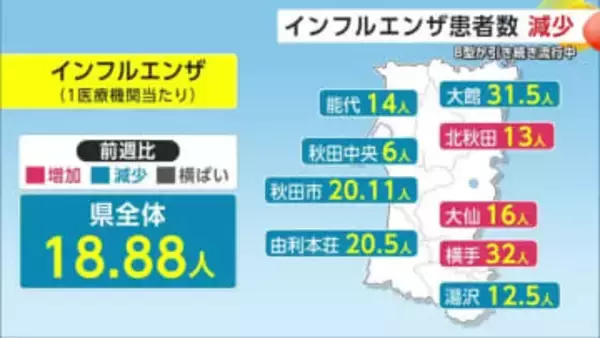 インフルエンザ、患者数減少も引き続きB型が流行　手洗い・うがいなど感染予防対策の徹底を　秋田