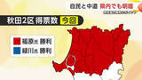 「【衆院選】秋田の選挙区　自民が解散前から1議席伸ばす　2区で自民・中道の明暗分かれる」の画像1