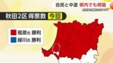 【衆院選】秋田の選挙区　自民が解散前から1議席伸ばす　2区で自民・中道の明暗分かれる