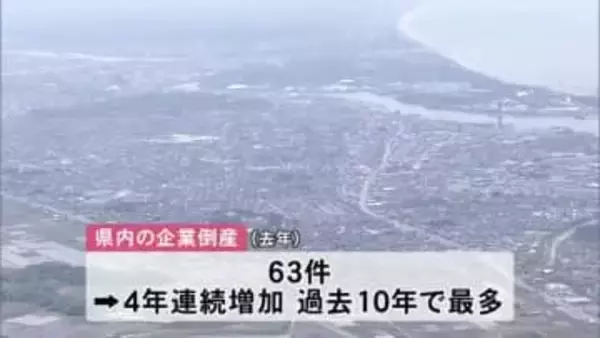 秋田県内の企業倒産、2025年は63件　過去10年間で最多　負債総額も2年ぶりに増加