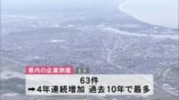 秋田県内の企業倒産、2025年は63件　過去10年間で最多　負債総額も2年ぶりに増加