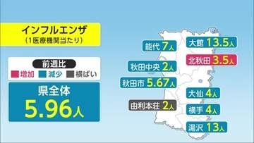 インフルエンザ患者、前週比42％の大幅減　感染性胃腸炎、2週連続で減少も引き続き感染予防対策を　秋田