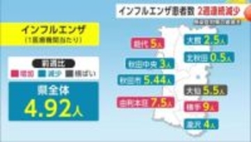 インフルエンザ患者、2週連続で減少　感染性胃腸炎も前週比8％減少　引き続き感染予防対策の徹底を　秋田