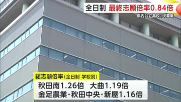 秋田県公立高校入試　最終志願倍率は「0.84倍」　全体の学校別最高倍率は秋田南の「1.26倍」
