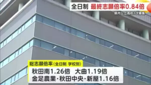 秋田県公立高校入試　最終志願倍率は「0.84倍」　全体の学校別最高倍率は秋田南の「1.26倍」