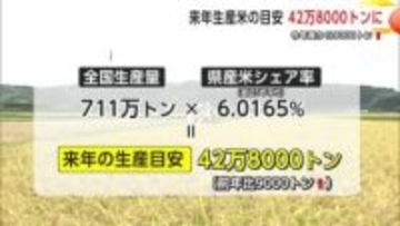 2026年の秋田県コメ生産量の目安42万8,000トンに　備蓄米放出で計算方法を変更