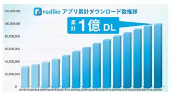 radiko、サービス開始15年でアプリ1億ダウンロード達成
