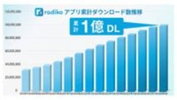 radiko、サービス開始15年でアプリ1億ダウンロード達成