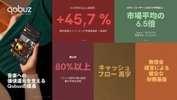 音楽配信のQobuz、2025年に45.7%の売上成長を達成。世界26カ国でサービス提供