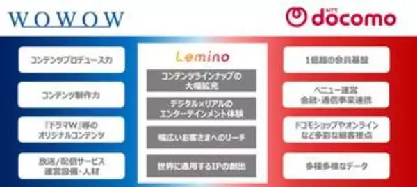 WOWOWとドコモが資本業務提携、映像配信Leminoを共同事業化、サービス価値向上へ