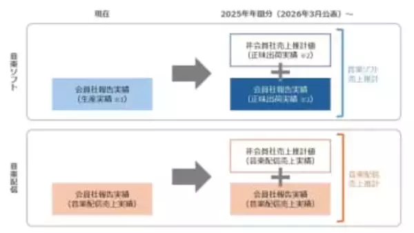 レコード協会、非会員分も含めレコード市場規模を包括的に把握する「音楽ソフト・音楽配信売上推計」
