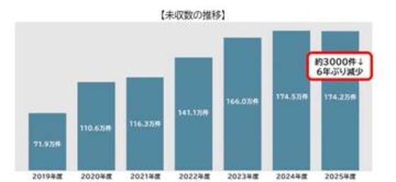 NHK、受信料の未収数が6年ぶり減少。督促の民事手続きを過去最多規模に拡大へ