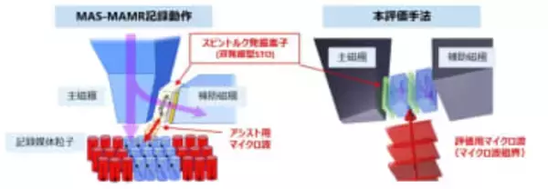東芝、次世代大容量ハードディスク開発に貢献する新技術