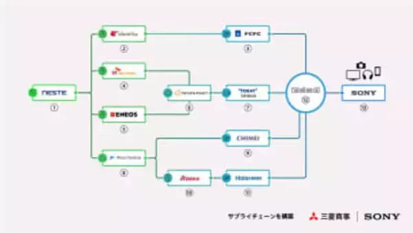 ソニーなど14社、AV機器に使うリニューアブルプラスチックのグローバルサプライチェーン
