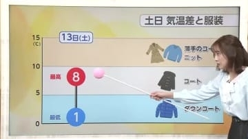 週末天気「土日は晴れのち雨」寒さから一転、来週は季節外れの気温に