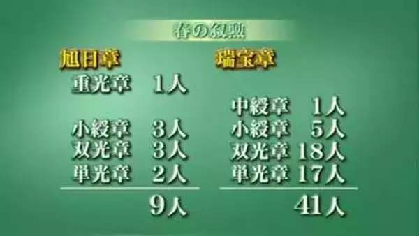 春の叙勲　富山県内から50人が受章