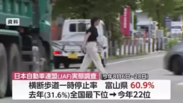 歩行者優先の意識向上　富山県の横断歩道一時停止率が大幅改善、全国最下位から22位へ