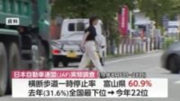 歩行者優先の意識向上　富山県の横断歩道一時停止率が大幅改善、全国最下位から22位へ