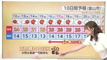富山県内は8つの地点で夏日に　週末は今年初めて30度以上となる真夏日の可能性も【気象予報士　解説】