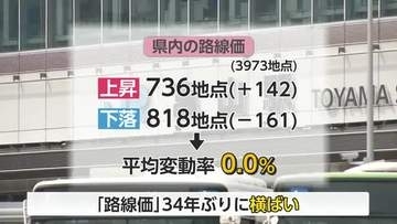 路線価  県内の標準宅地３４年ぶり横ばい 　人流増で土地需要が維持　県全体を押し上げ