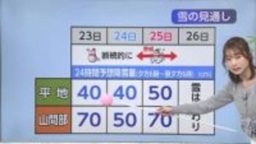 ピーク越えるも週末に再び大雪のおそれ　23日朝は凍結に警戒を【ソラをライブ】
