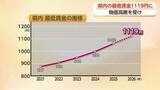 「富山県の最低賃金、57円引き上げで1119円へ　5年間で240円超の底上げ　審議会が答申」の画像1