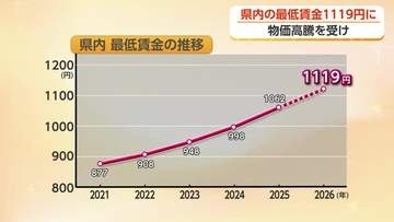 富山県の最低賃金、57円引き上げで1119円へ　5年間で240円超の底上げ　審議会が答申