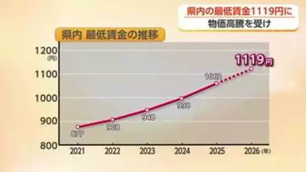 富山県の最低賃金、57円引き上げで1119円へ　5年間で240円超の底上げ　審議会が答申