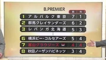 富山グラウジーズ、シーホース三河に99対56の大敗　HC「午前3時までミスの修正」