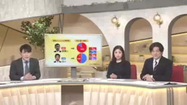 自民党の歴史的な「圧勝」と「有権者の目」　BBT独自出口調査から分析