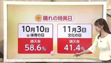 3連休は「絶好の行楽日和」　立山・五箇山の紅葉も見頃　連休明けは急激な気温変化に注意【ソラをライブ】
