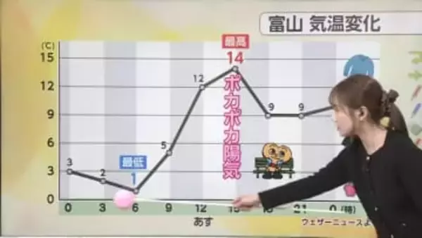19日の富山県は「雲ひとつない冬晴れ」で立山くっきり！年賀状撮影の絶好チャンス到来【ソラをライブ】