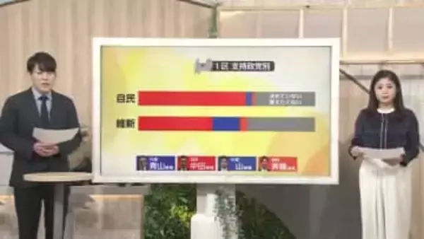 【序盤情勢】自民党候補が3選挙区で先行　衆院選 富山 【動画あり】