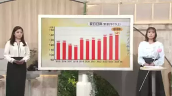 漢字一文字「極」で表す富山の一年の天気　今年の天気は”極端”そのもの
