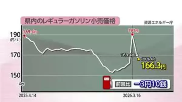 「166円30銭」富山のガソリン3週連続値下がり、それでも160円台が続く理由