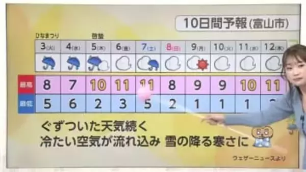 3日は久しぶりの本降りの雨　富山県内「春の嵐」に警戒を【気象予報士解説　ソラをライブ】