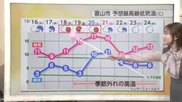 16日は「虹を見るチャンス」 冬至前の低い太陽高度で観測の可能性　週の後半は異常な暖かさに