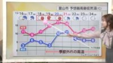 16日は「虹を見るチャンス」 冬至前の低い太陽高度で観測の可能性　週の後半は異常な暖かさに