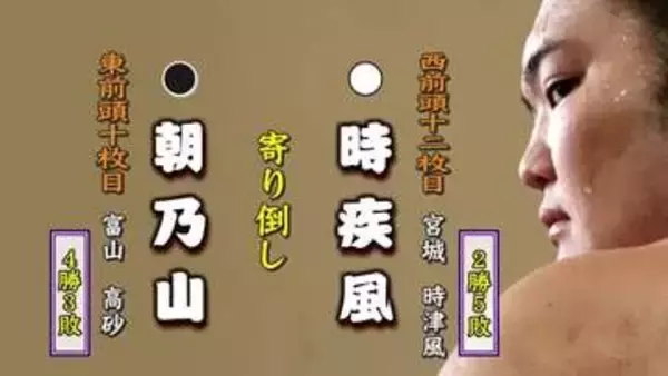 朝乃山　3連勝ならず  時疾風に寄り倒しで敗れる　4勝3敗に【大相撲夏場所 7日目結果】