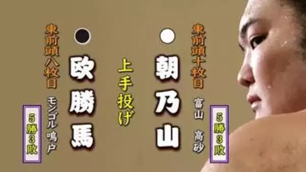 朝乃山　前に出る相撲で欧勝馬に上手投げで勝ち5勝3敗