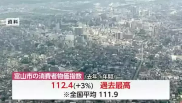 富山市の去年1年間の消費者物価指数は112.4　全国平均上回り過去最高