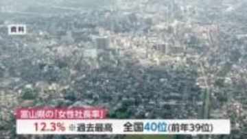 富山の「女性社長率」が12.3％と全国40位 北陸地方はいずれも40位以下