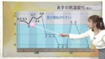 富山県で雪のピーク「30日を乗り越えれば日差しも」立春には晴れの予報も【ソラをライブ】