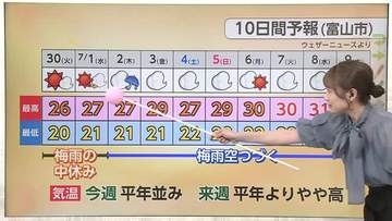 富山市の6月平均気温は前年比2度低下　高気圧の勢力弱く本格的な夏の到来は例年より遅れる見通し