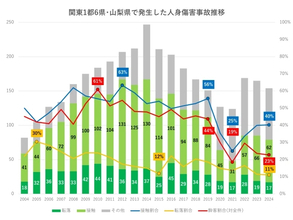 「新大久保駅事故」から25年　泥酔者の“巻き添え”で2人死亡…近年も「ホーム転落の5割は酔客」　“駅と飲酒”の消えない課題
