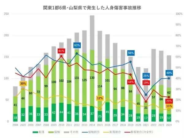 「新大久保駅事故」から25年　泥酔者の“巻き添え”で2人死亡…近年も「ホーム転落の5割は酔客」　“駅と飲酒”の消えない課題